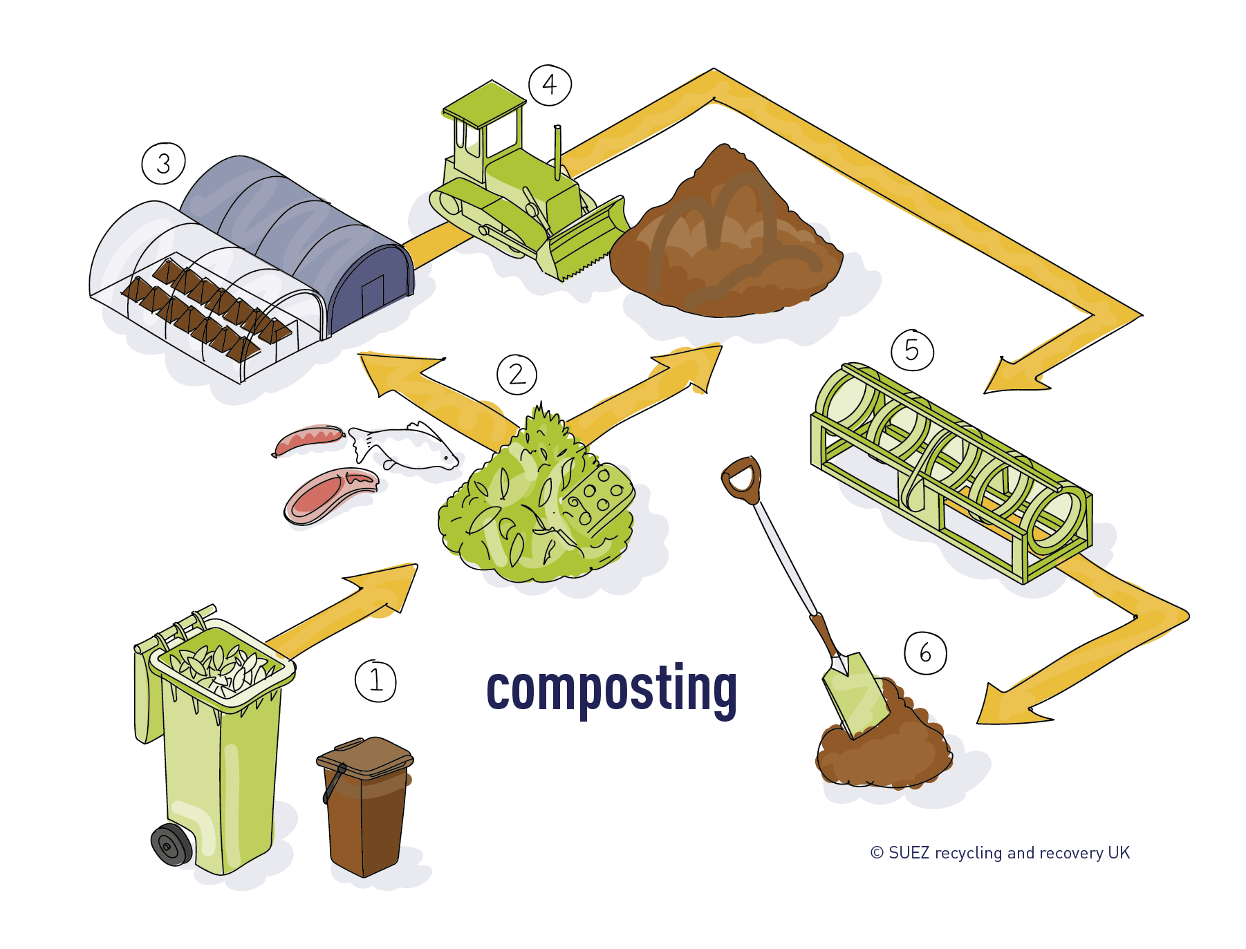 Composting process SUEZ