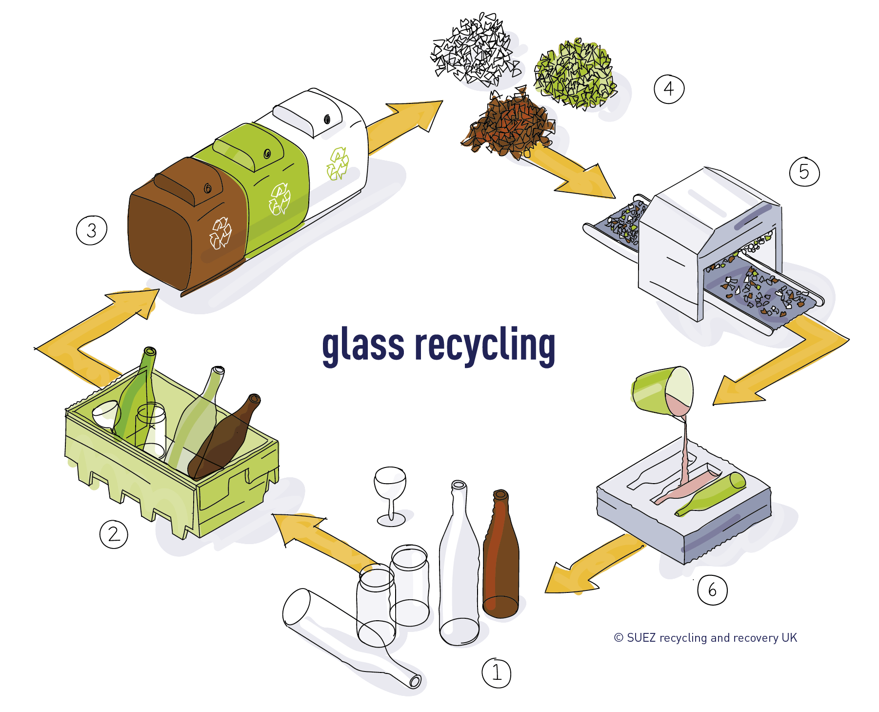 Glass recycling process SUEZ