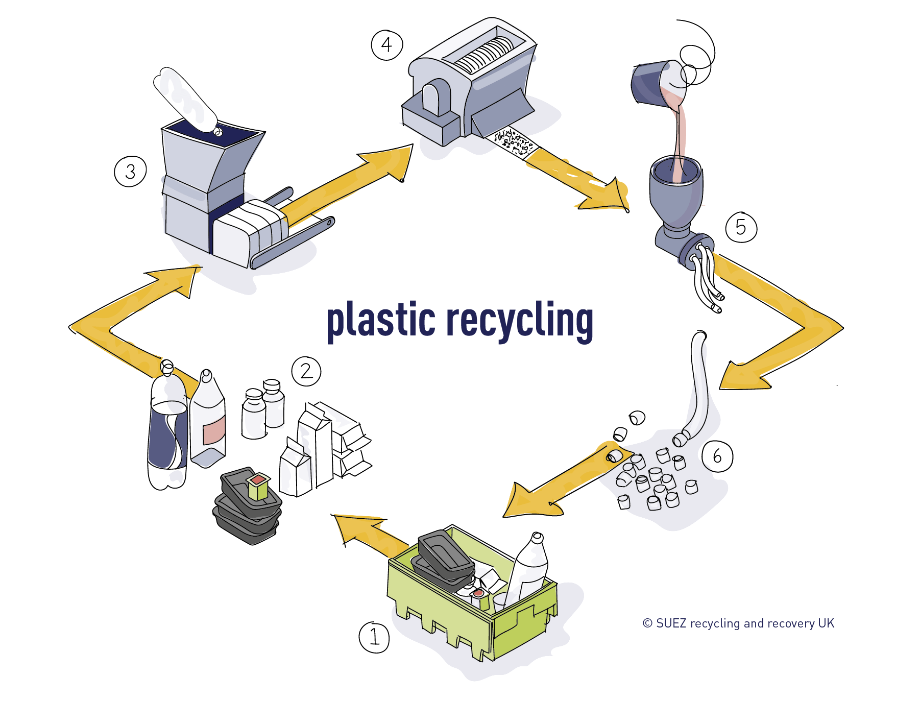 Plastic recycling process SUEZ