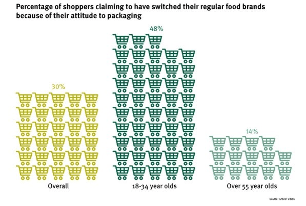 Shoppers switching from regular food brands because of packaging diagram