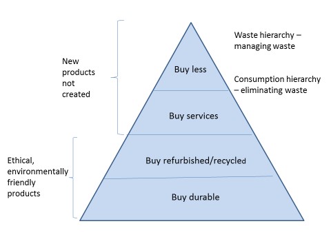 Consumption hierarchy graph