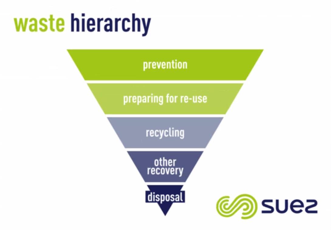 Waste hierarchy