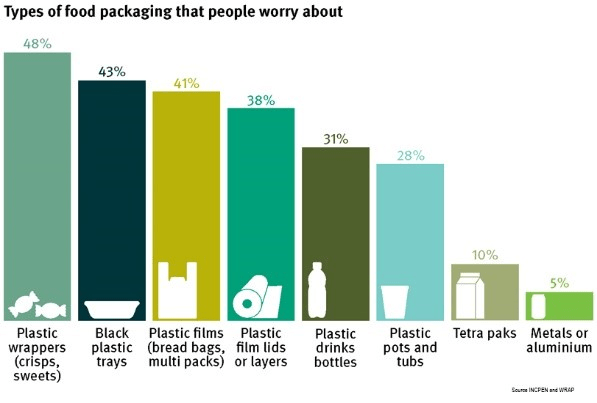 Types of food packaging consumers are concerned about diagram