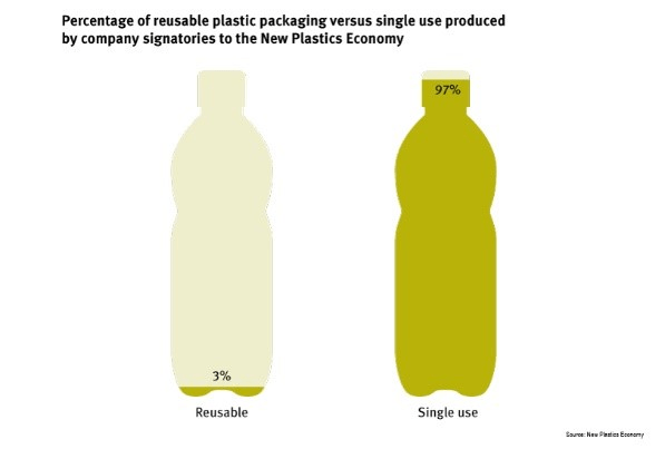 Percentage of plastic packaging vs single use diagram